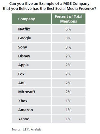 L.E.K._ME_Brands_Leading_the_Way_in_Social_Media_EI_Figure_1.jpg