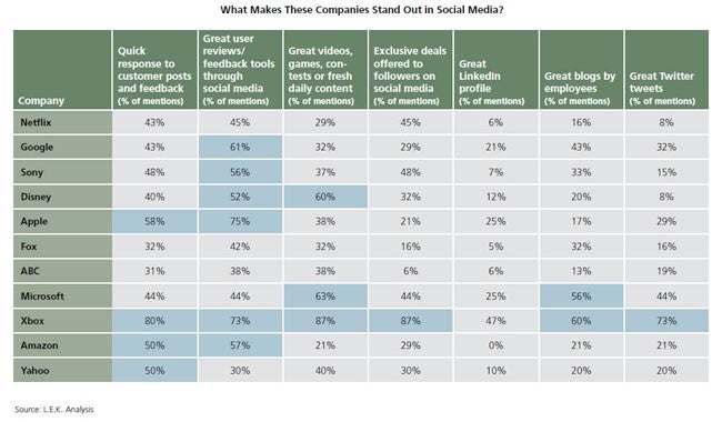 L.E.K._ME_Brands_Leading_the_Way_in_Social_Media_EI_Figure_2.jpg