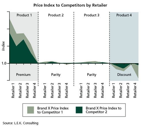 L.E.K._Maintaining_a_Strong_Pricing_Strategy_During_a_Weak_Economy_Figure_1.jpg