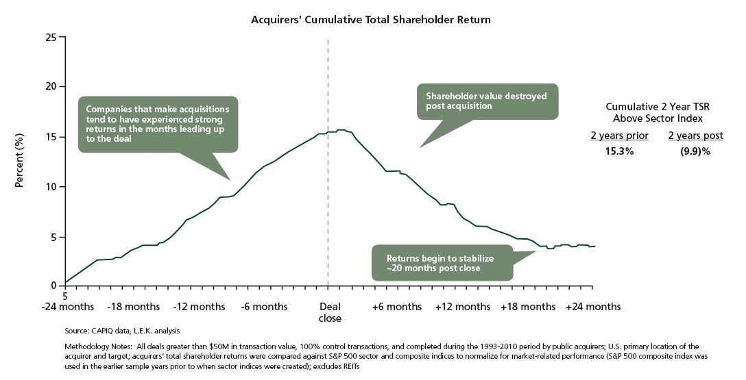 L.E.K._Mergers_and_Acquisitions_-_What_Winners_Do_to_Beat_the_Odds_Figure_1.jpg