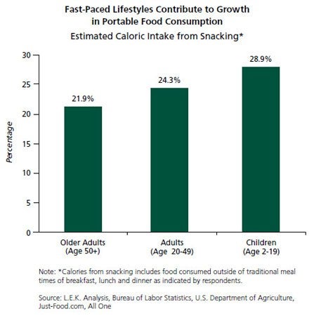 L.E.K._Older_Adults_Show_a_Growing_Appetite_for_Healthy_Portable_Foods_EI_Figure_1.jpg
