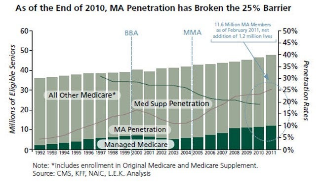 L.E.K._Perspective_on_the_State_of_Medicare_Advantage_EI_Figure_1.jpg