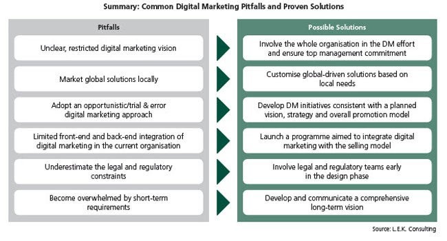 L.E.K._Pharmaceuticals_Sector_-_Avoiding_the_Pitfalls_of_Digital_Marketing_Implementation_Figure_2.jpg