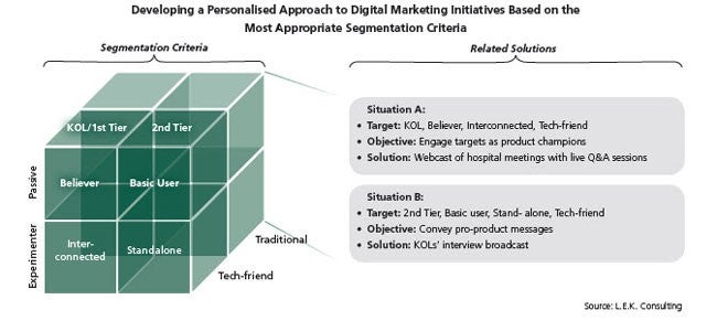 L.E.K._Pharmaceuticals_Sector_-_Developing_a_Long-Term_Approach_to_Digital_Marketing_Figure_1.jpg