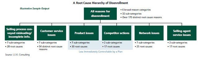 L.E.K._Pinpointing_the_Drivers_of_Health_Plan_Member_Disenrollment_EI_Figure_1.jpg 
