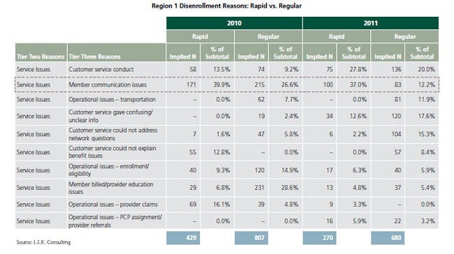 L.E.K._Pinpointing_the_Drivers_of_Health_Plan_Member_Disenrollment_EI_Figure_2.jpg 