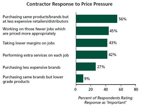 L.E.K._Residential_Building_Contractors_Shift_the_Buying_Behaviour_as_Slowdown_Bites_EI_Figure_1.jpg
