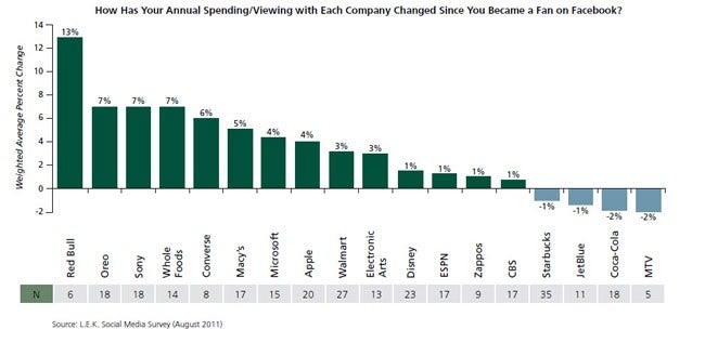 L.E.K._Secrets_to_Growing_Revenue_with_Social_Media_EI_Figure_2.jpg