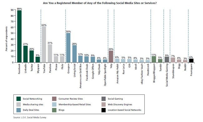 L.E.K._Social_Media_Tools_on_the_Rise_-_and_Those_Slipping_into_Decline_EI_Figure_1.jpg