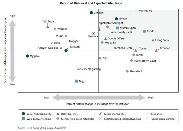 L.E.K._Social_Media_Tools_on_the_Rise_-_and_Those_Slipping_into_Decline_EI_Figure_2.jpg