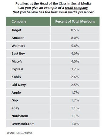L.E.K._Which_Retailers_are_in_Winning_in_Social_Media_EI_Figure_1.jpg