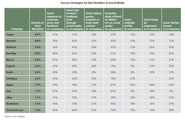 L.E.K._Which_Retailers_are_in_Winning_in_Social_Media_EI_Figure_2.jpg