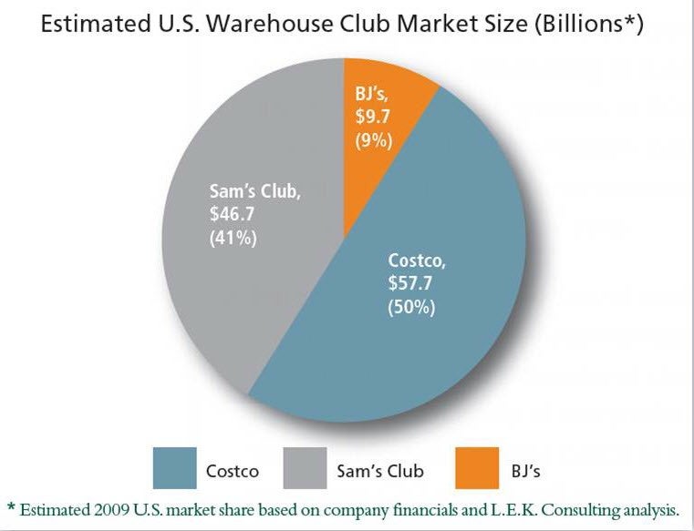 L.E.K._Why_Costco_and_Other_Warehouse_Club_Retailers_Matter_Figure_1.jpg