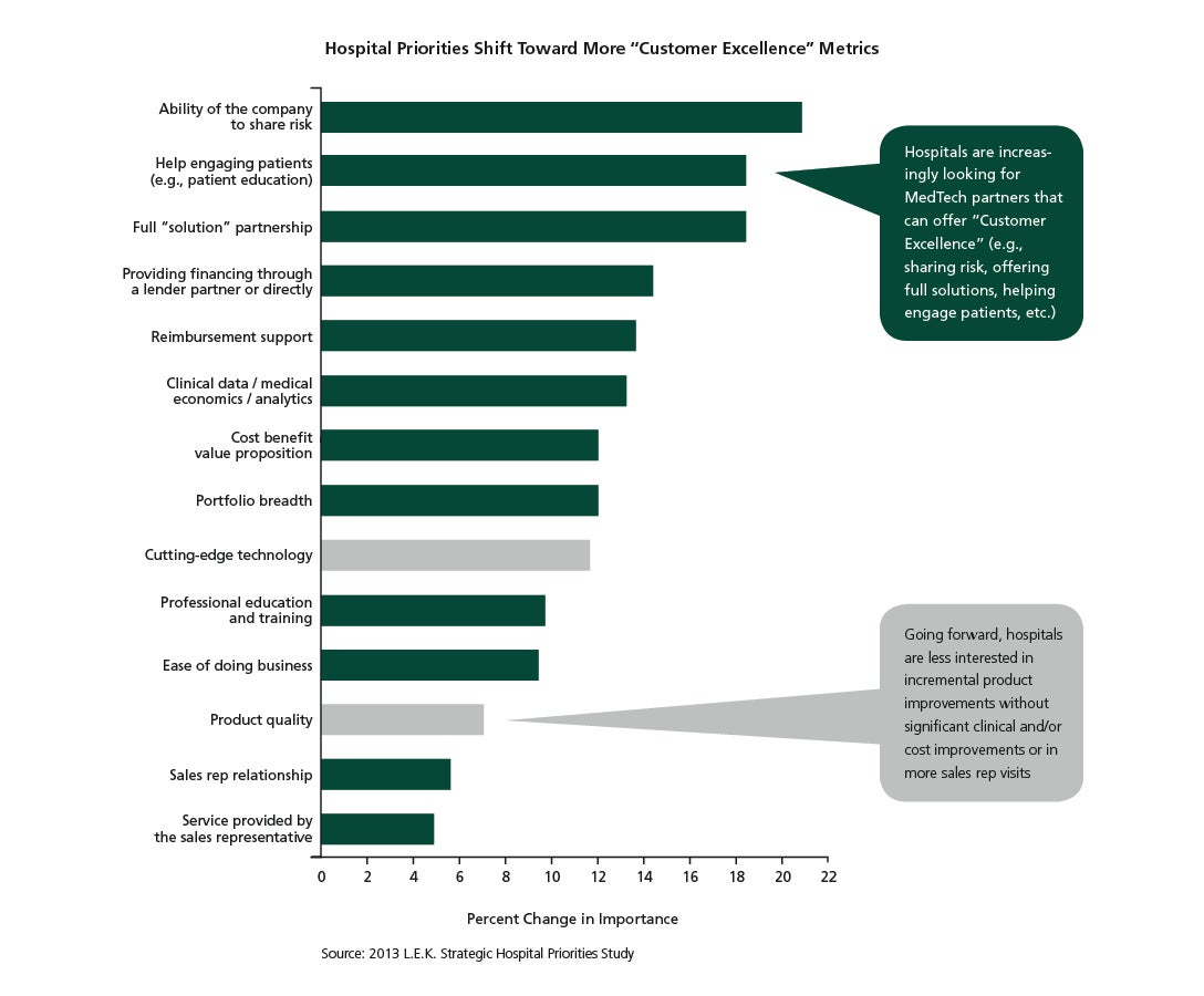 Hospital Priorities Shift Toward More "Customer Excellence' Metrics