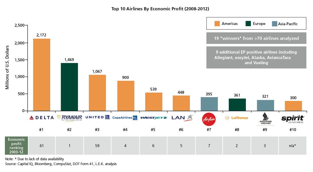 Top 10 Airlines By Economic Profit (2008-2012)