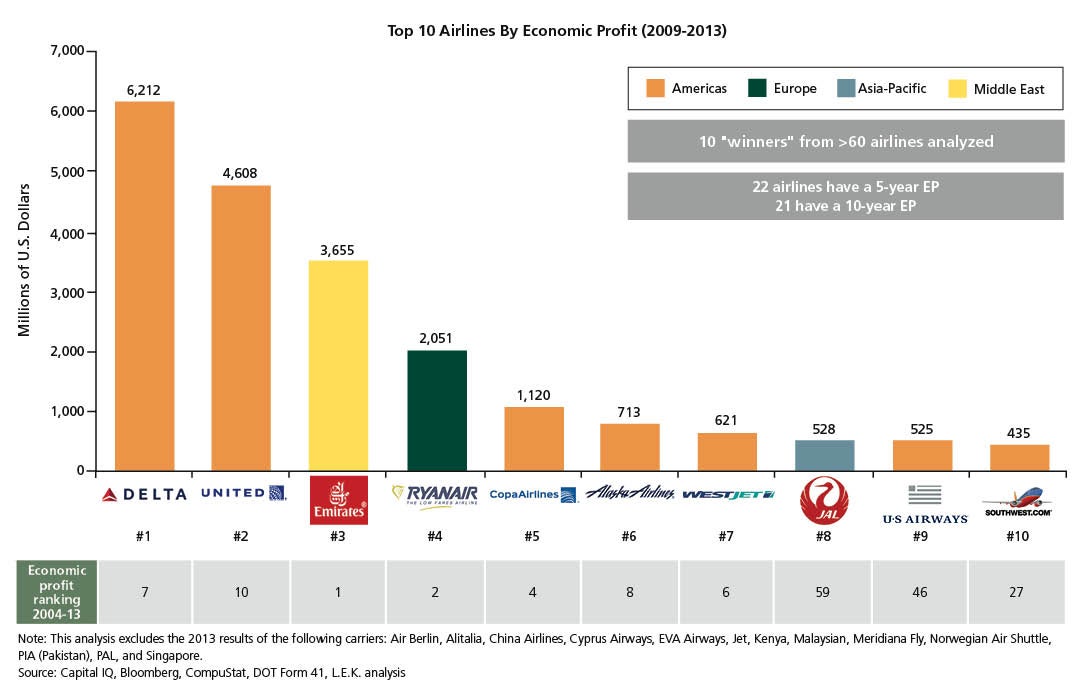 Top 10 Airlines By Economic Profit (2009-2013)