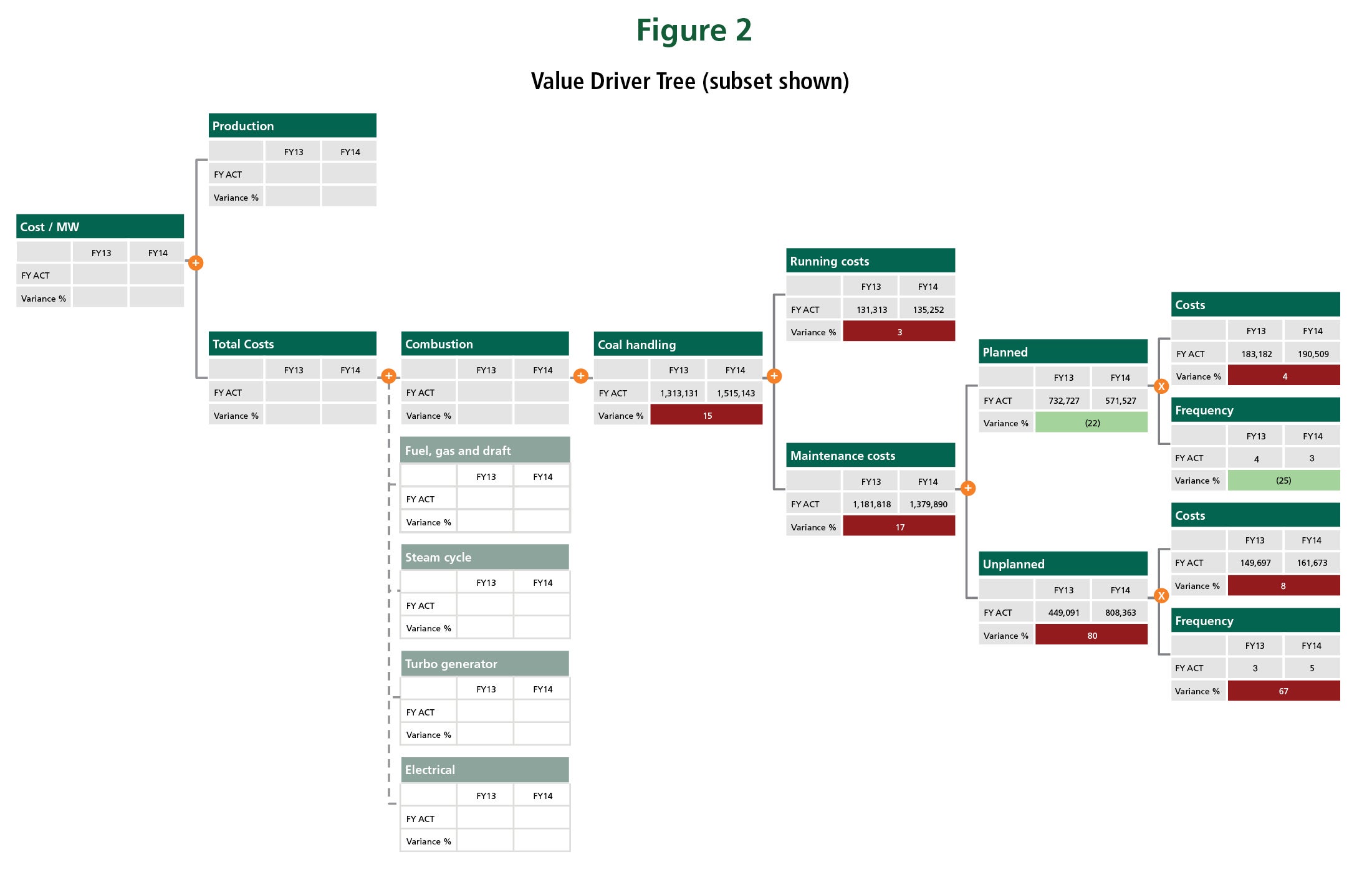Value Driver Tree (subset shown)