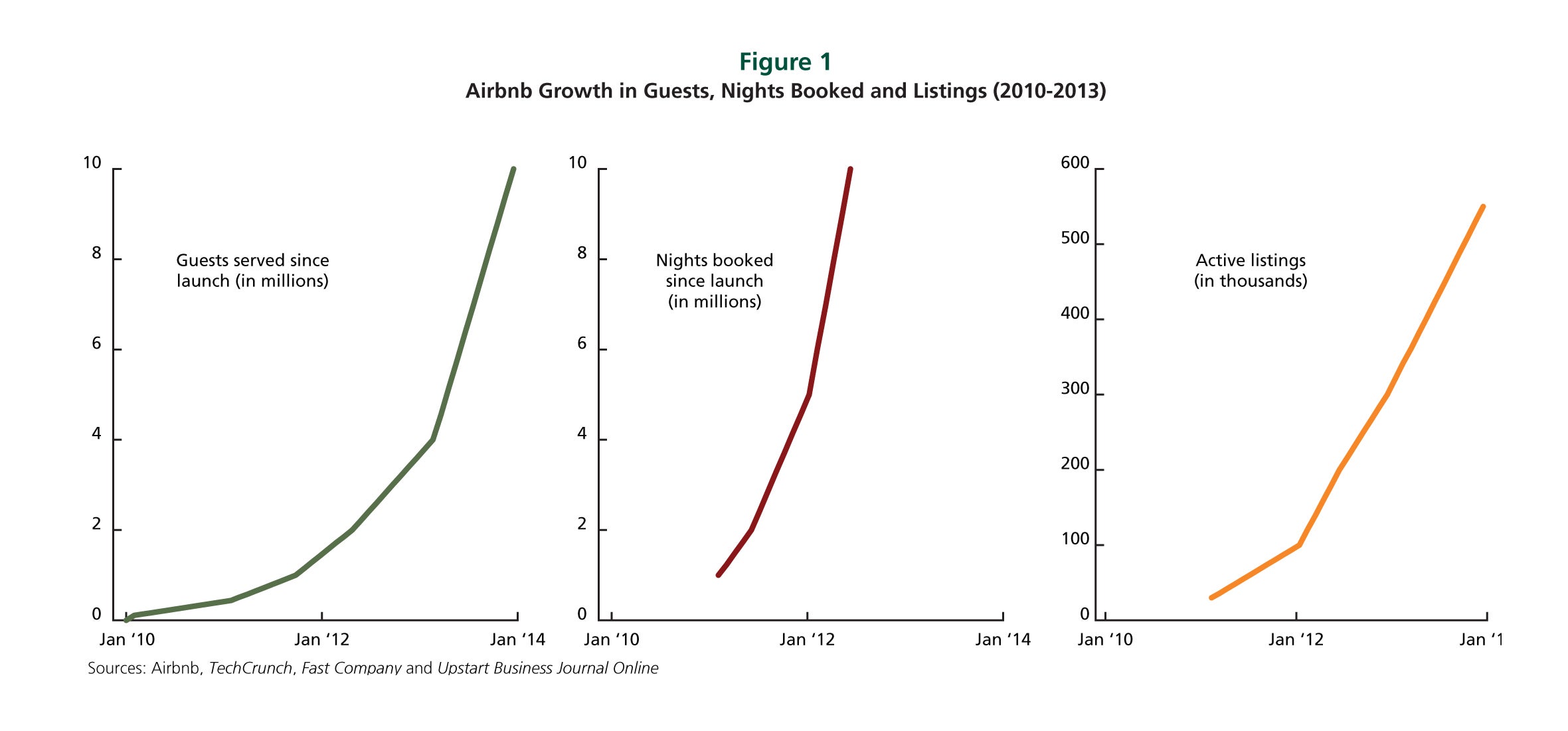 Airbnb Growth in Guests, Night Booked and Listings