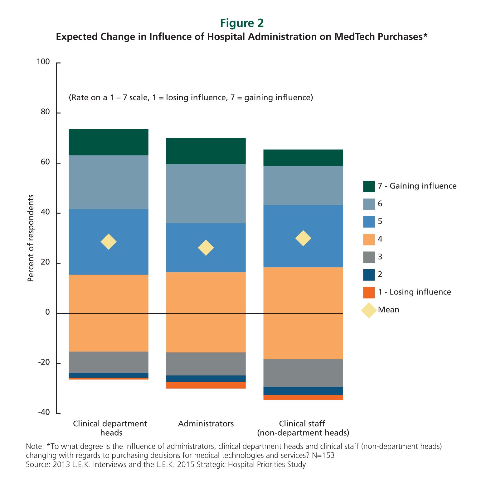 Expected Change in Influence of Hospital Administration on MedTech Purchases