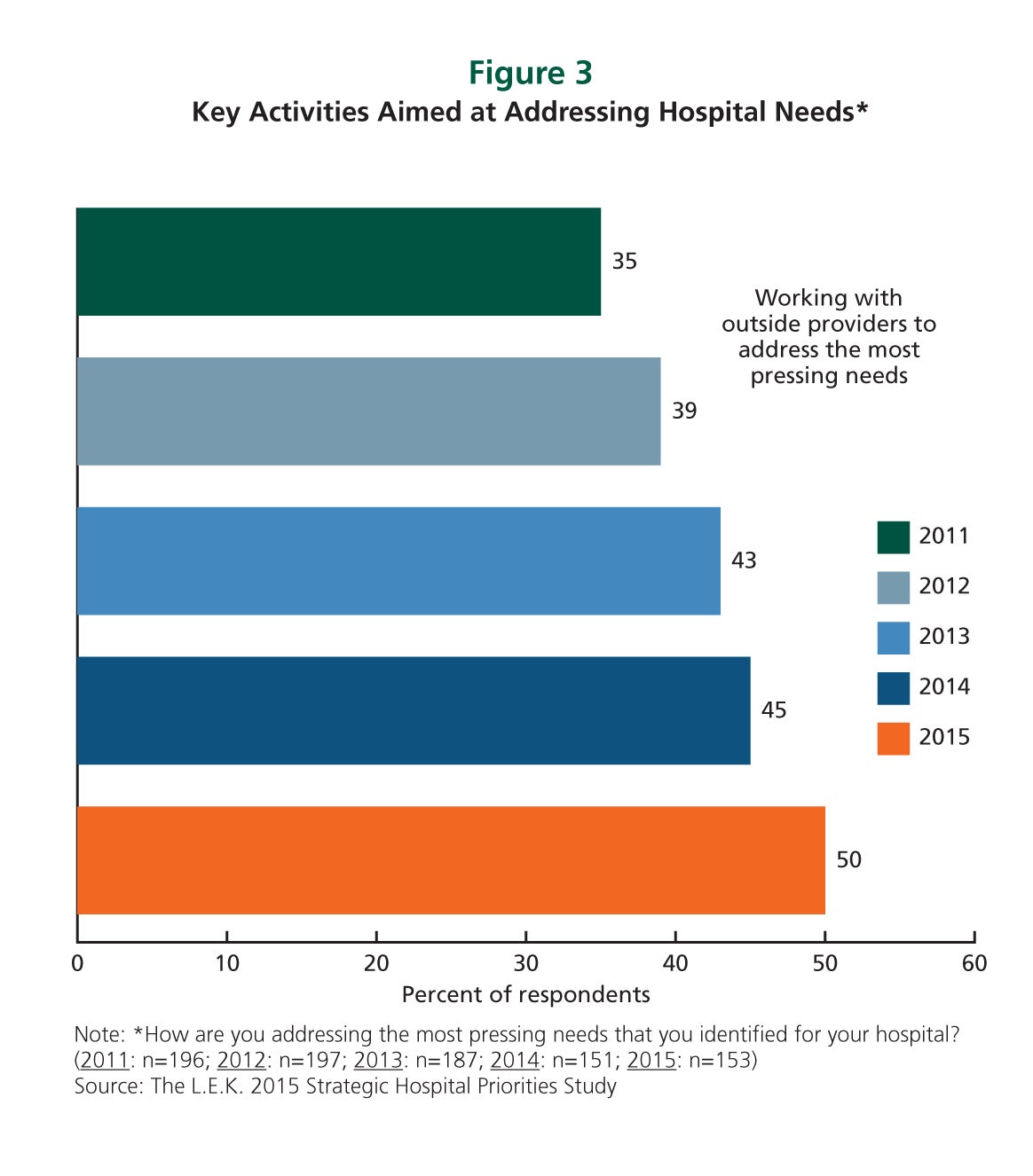 Key Activities Aimed at Addressing Hospital Needs