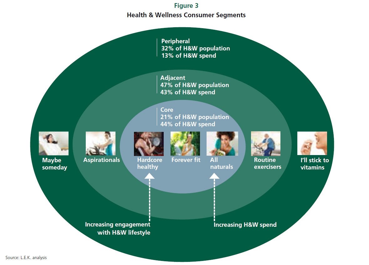 LEK_1731_Health&Wellness-HiddenOpportunities-Part1_Figure3.jpg