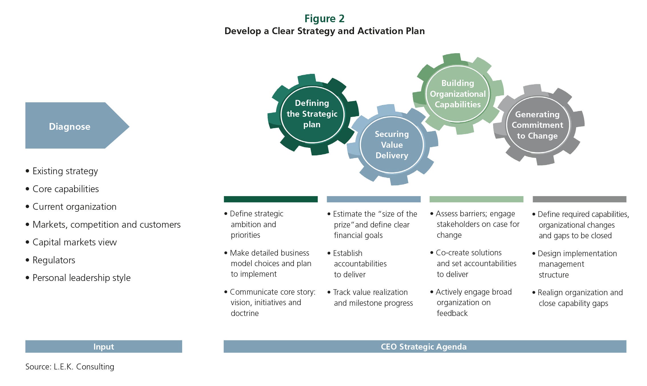 Develop a clear strategy and activation plan