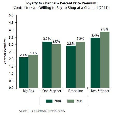 Loyalty to Channel - Percent Price Premium Contractors are Willing to Pay to Shop at a Channel (2011)
