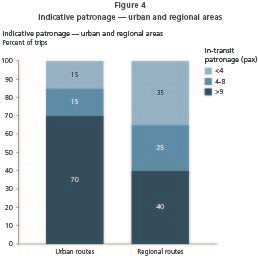 Indicative patronage - urban and regional areas graphs