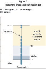 Indicative gross cost per passenger graph