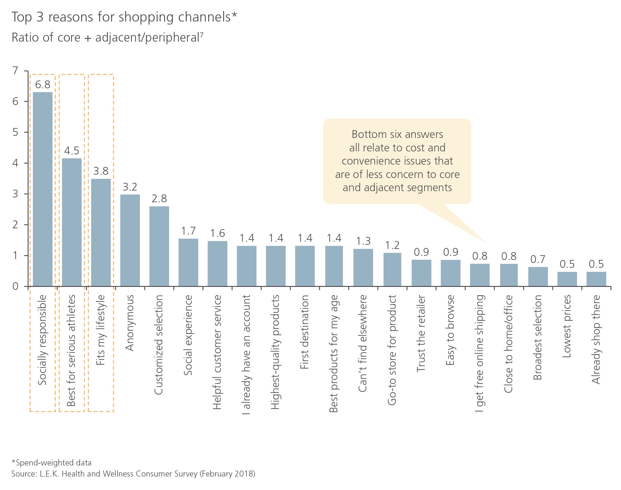 top 3 reasons for shopping channels graph