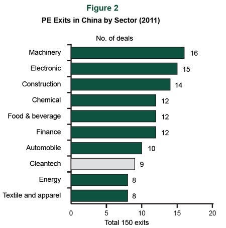 P.E. Exits in China by Sector (2011)