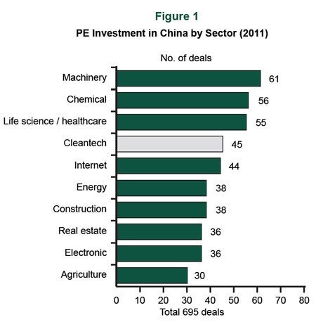 P.E. Investment in China by Sector (2011)