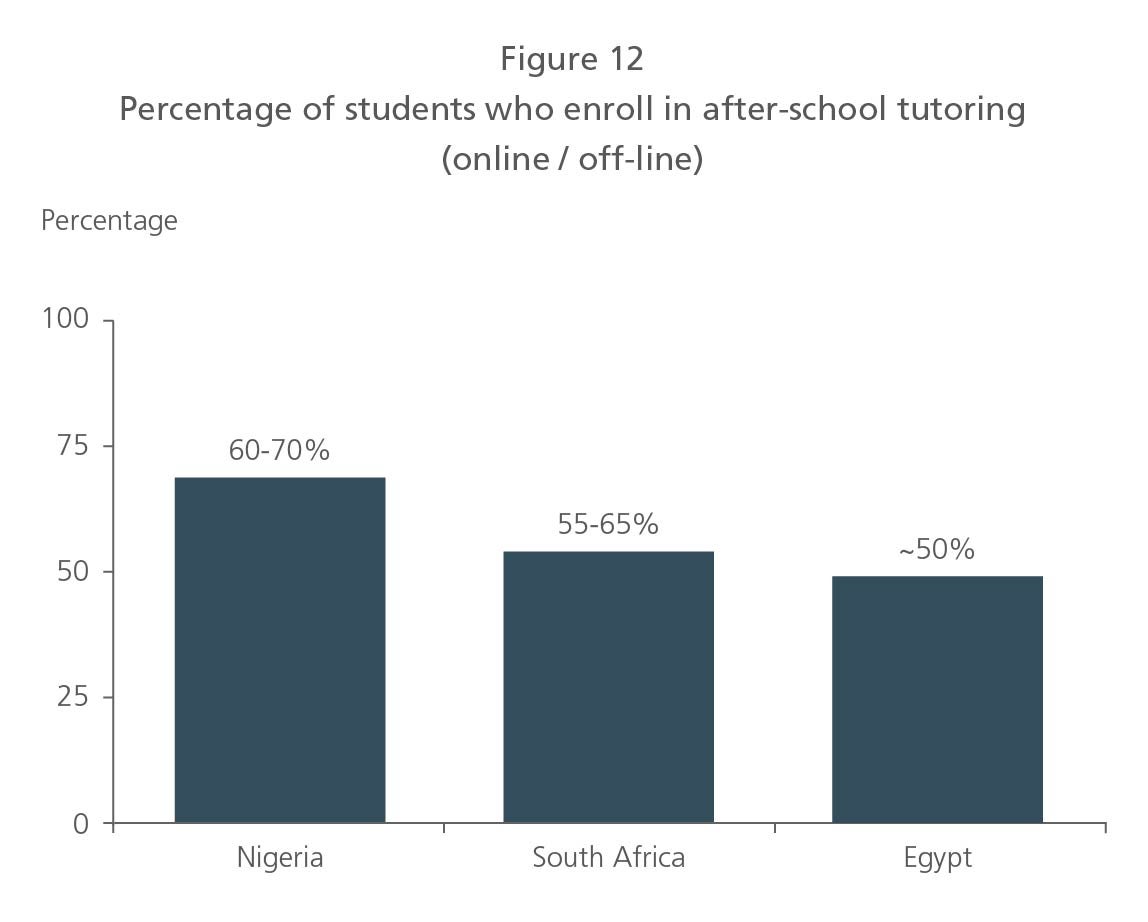 Percentage of students who enroll in after-school tutoring