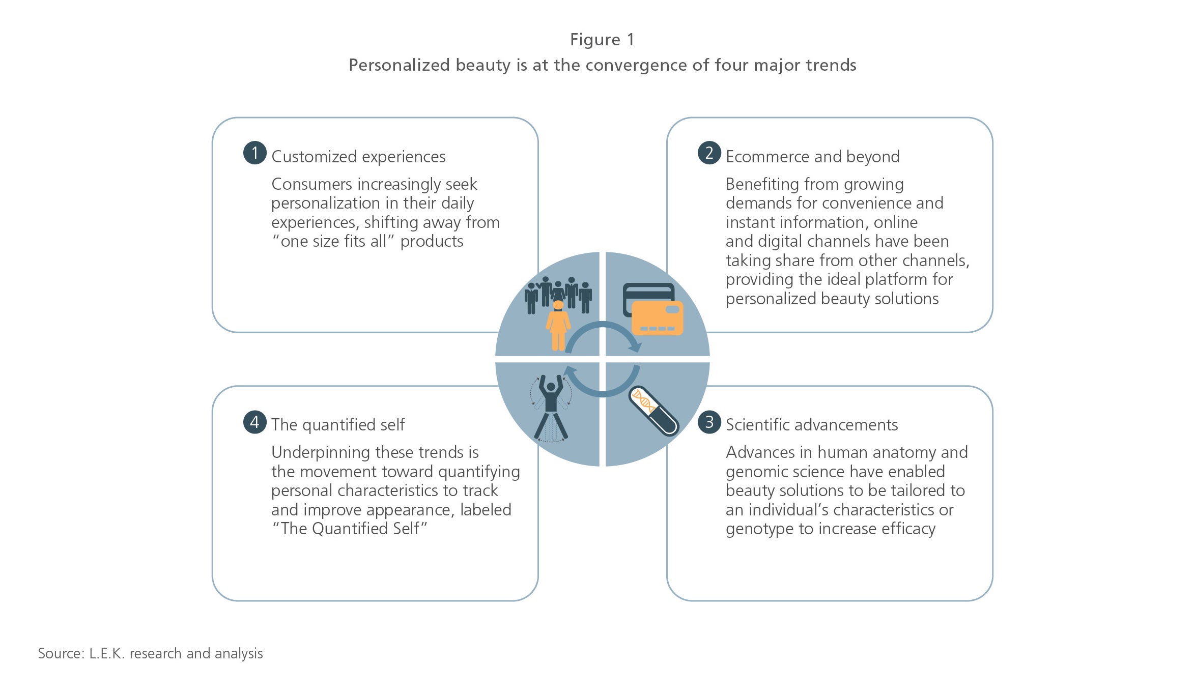 Personalized beauty is at the convergence of four major trends
