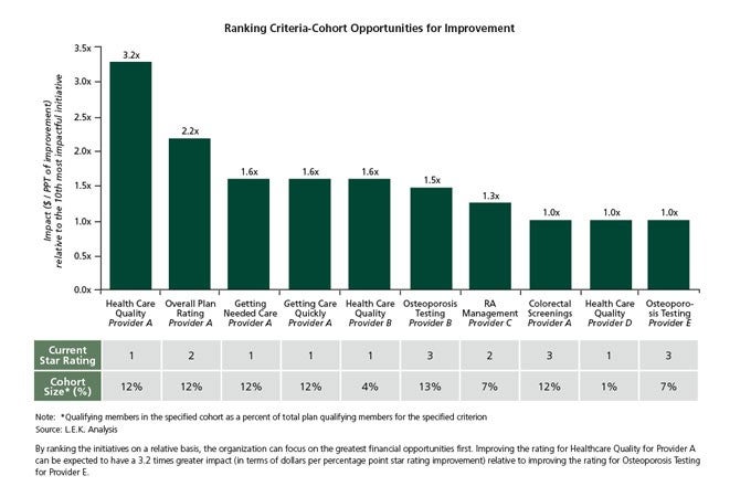Ranking Criteria-Cohort Opportunities for Improvement