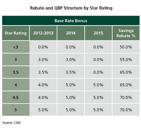 Rebate and Q.B.P. Structure by Star Rating
