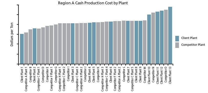 Region A Cash Production Cost by Plant
