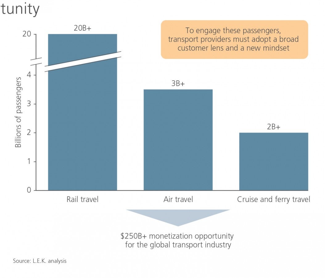 Global Transport Industry Trends