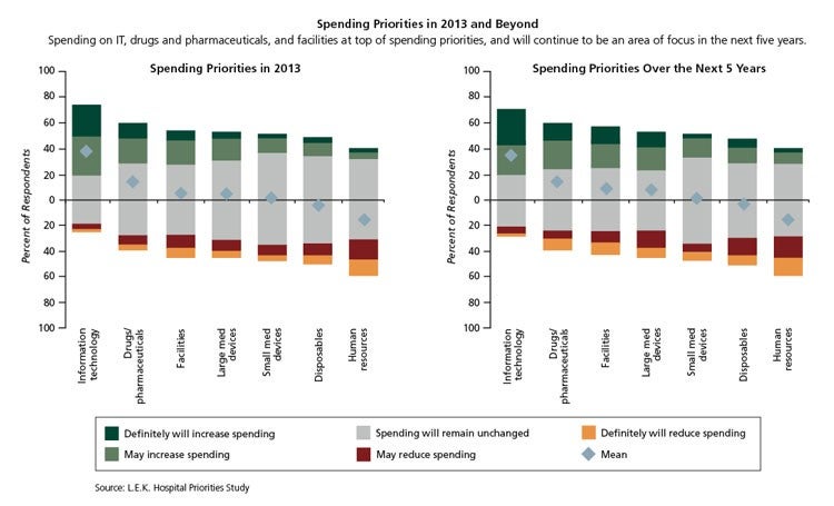 Spending Priorities in 2013 and Beyond