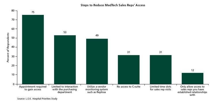 Steps to Reduce medTech Sales Reps' Access
