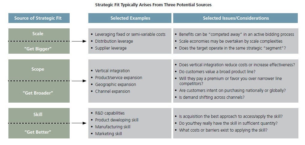 Strategic Fit Typically Arises From Three Potential Sources
