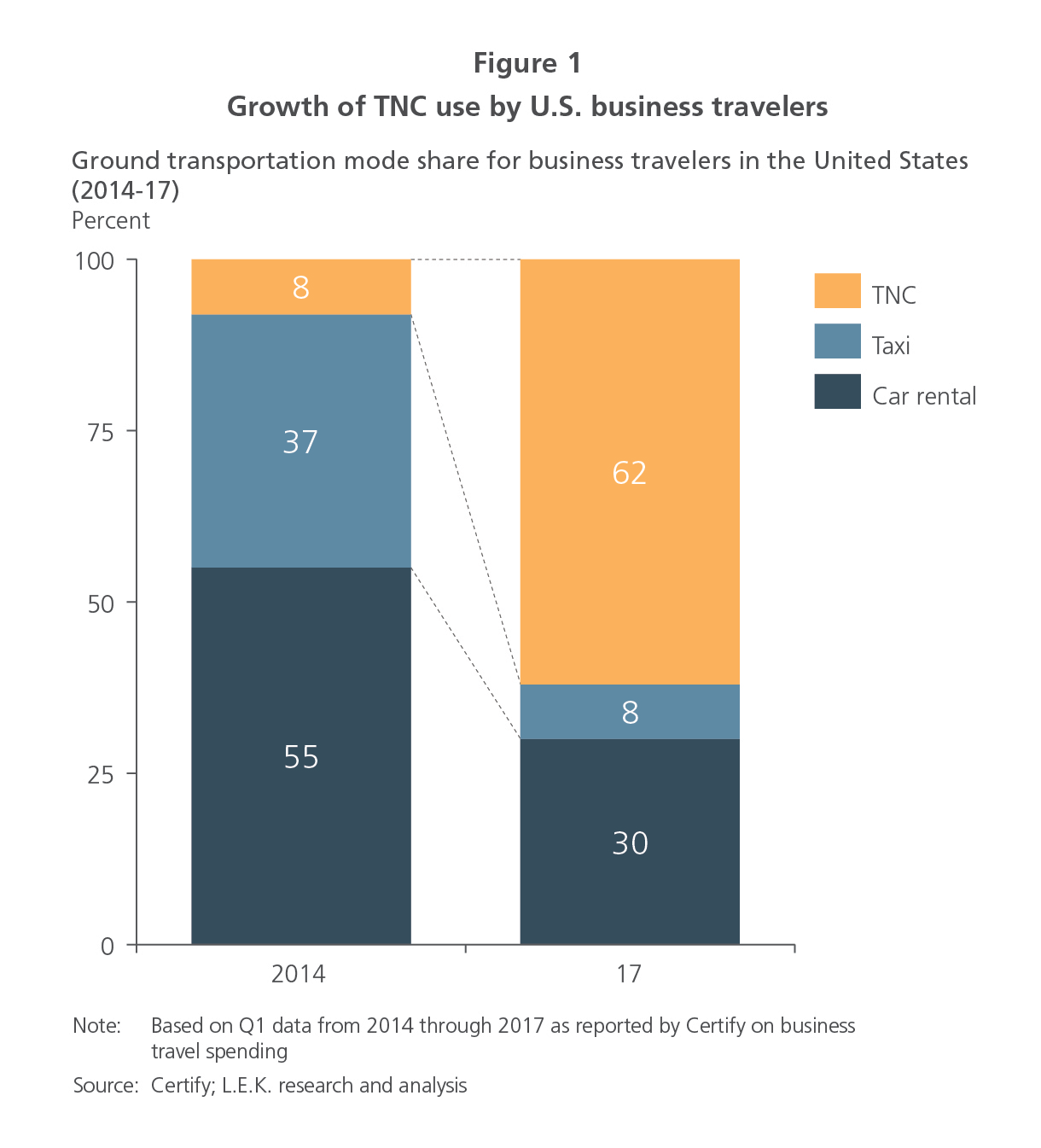 Growth of TNC use by U.S. business travelers graph