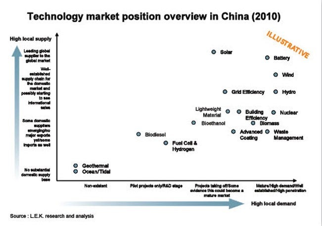 Technology market position overview in China (2010)