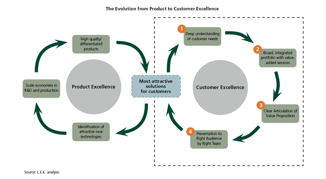 The Evolution from Product to Customer Excellence