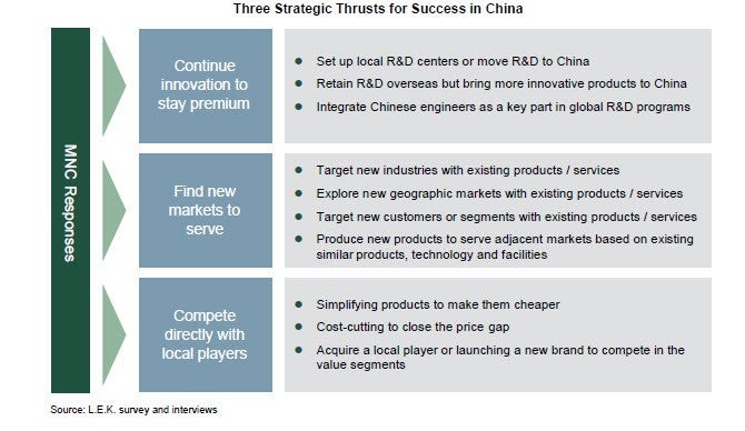 Three Strategic Thrusts for Success in China