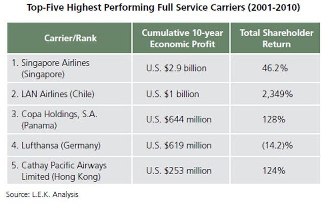 Top-Five Highest Performing Full Service Carriers (2001-2010)