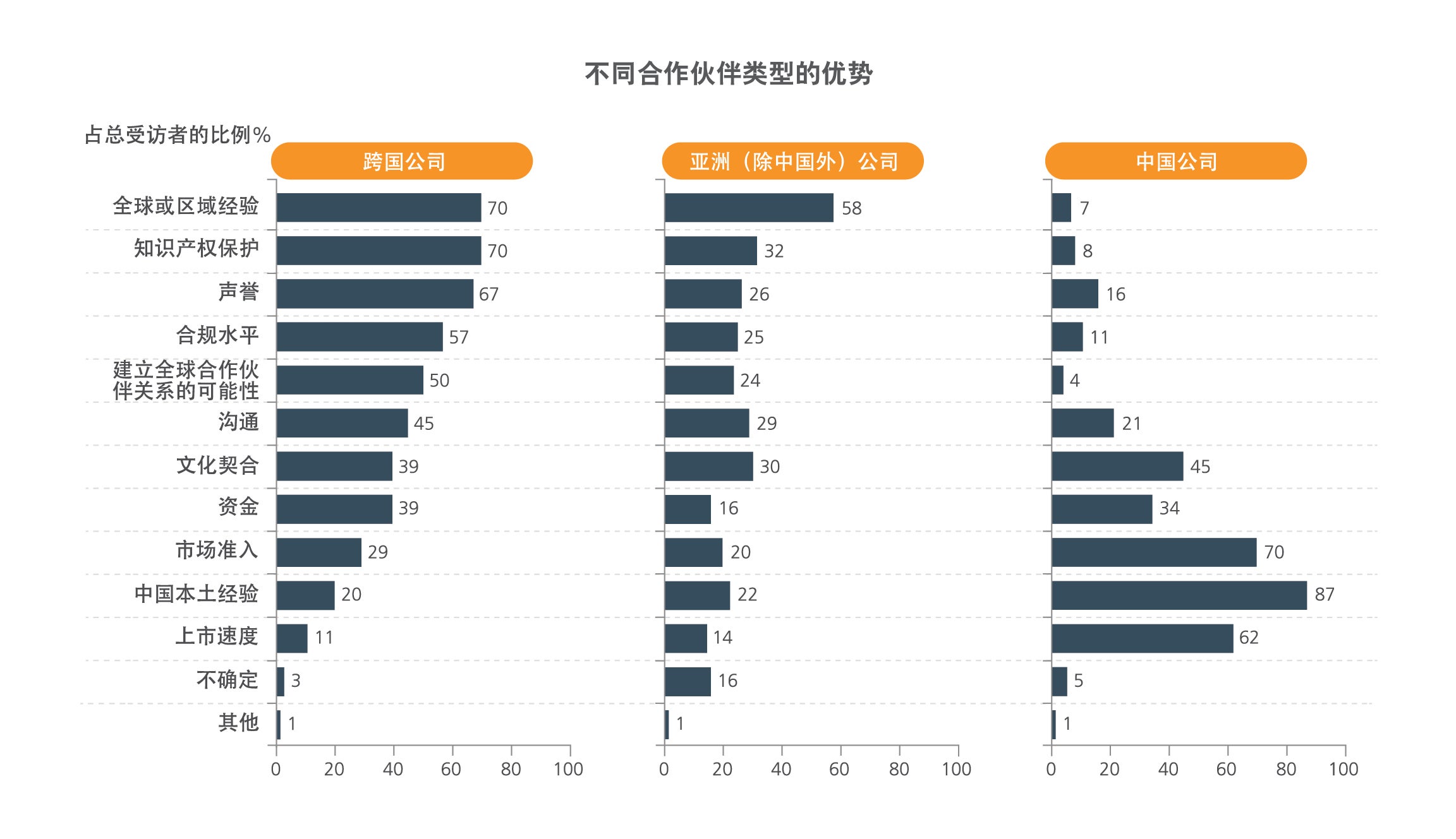 Advantages associate with various Chinese partner types