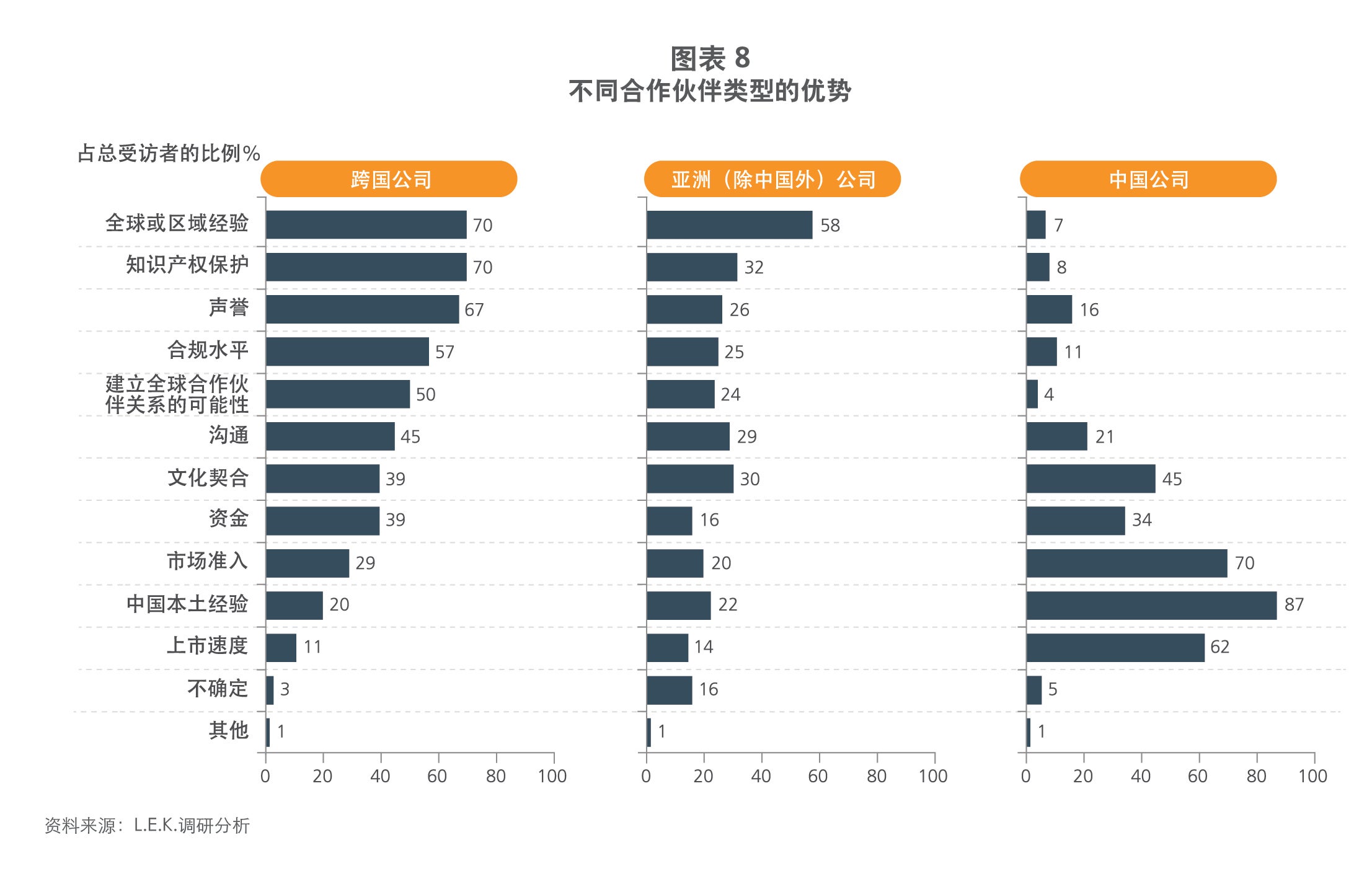 advantages associated with various partner types in china