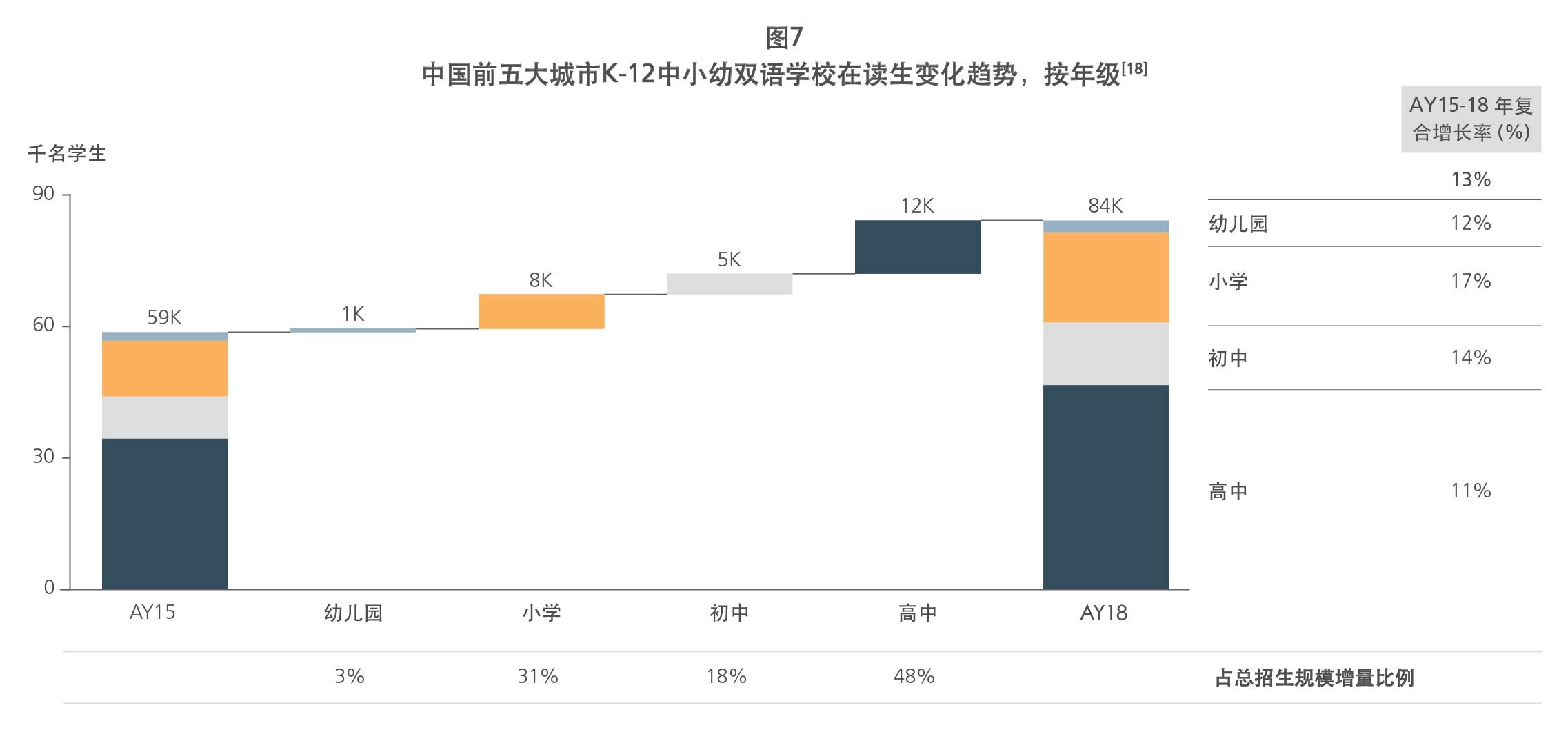 Change in bilingual K-12 enrollment by grade in top Chinese cities