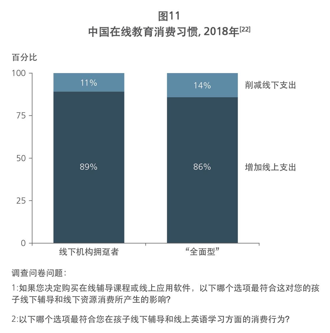 Chinese spending behavior on online education 2018